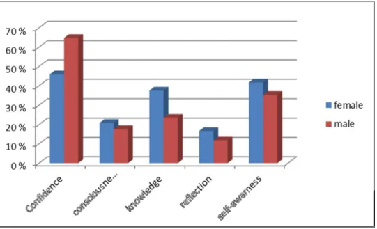Figure 4: What have the leadership development programs contributed to you as a leader divided into gender