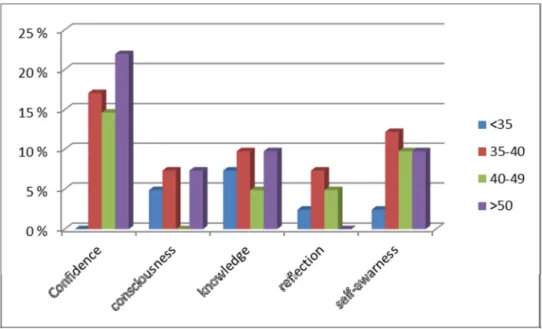 Figure 5: Is there any difference in contribution depending on the age among the leaders