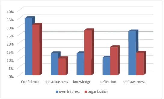 Figure 6: Contribution, differ in background for participating in leadership development program 