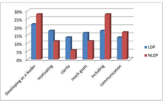Figure 7: Expectations to yourself as a leader today divided into leaders with or without development programs