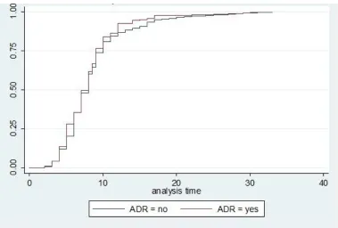 Fig. 2: Hazard function of Traumatic Spinal Cord Injury by autonomic dysreflexia 