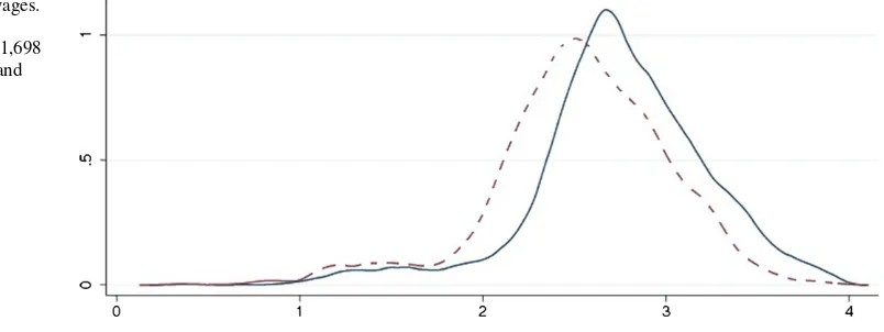 Fig. 1 Kernel density of wages.