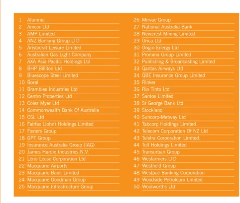 Table 1 – the ASX Top 50 Companies used in the analysis