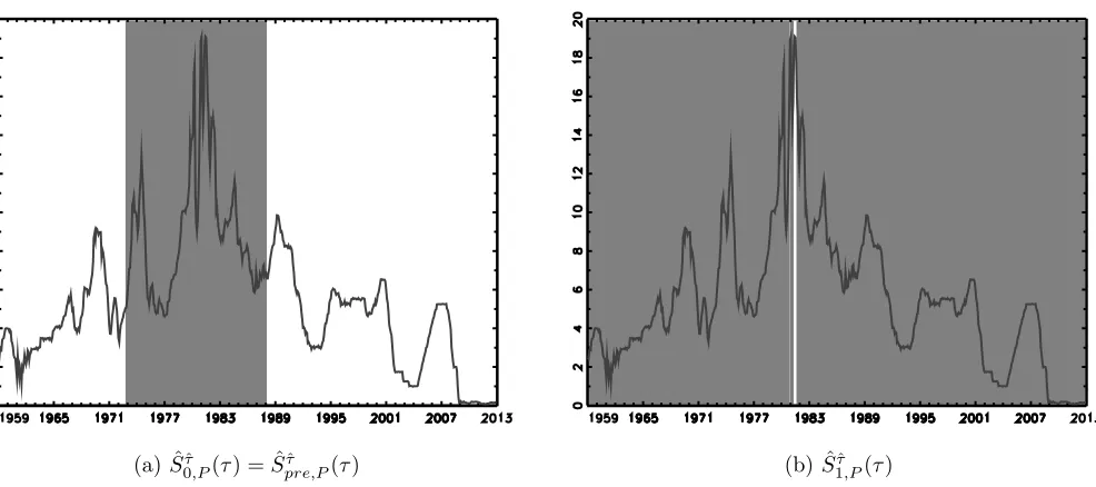 Figure 1. US money supply M2 (1959:1-2012:12) and 0.95-level conﬁdence sets for a break in level/trend