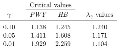 Table 1. Asymptotic critical values for PWY and HB at the γ signiﬁcance level,and λγ values for UR
