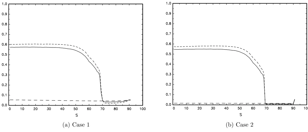 Figure 5. Finite sample power across sample end dates, T = 300, δ = 1.05, (τ 1, τ 2) = (0.70, 0.80):PWY : - - - , HB: – – , UR: