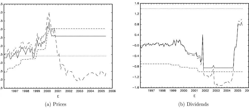 Figure 7. Logarithms of Nasdaq composite real price index and real dividends, 1973:2–2005:6