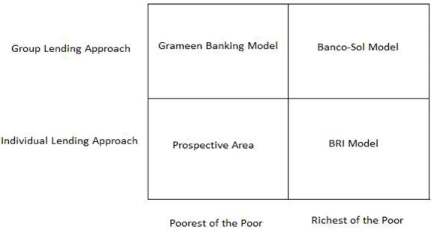 Figure 2-3 Matrix of lending methodology and target market 