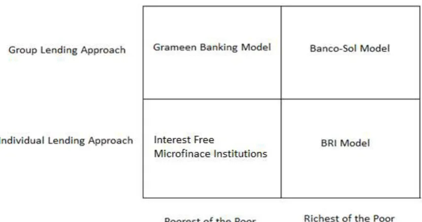 Figure 2-4 Matrix of lending methodology and target market of MFIs 