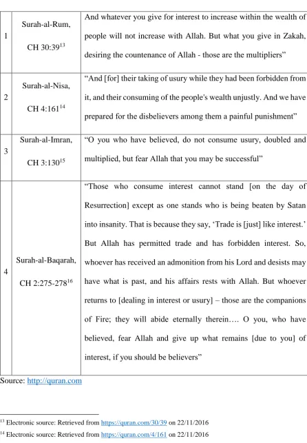 Table 2-2 Quran prohibiting interest in Islam 