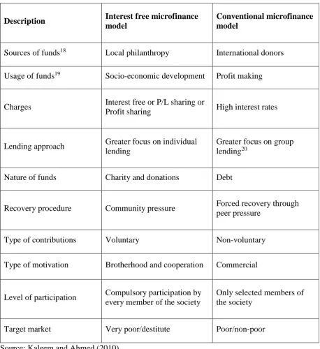 Table 2-3 Features of interest free microfinance in comparison to conventional 