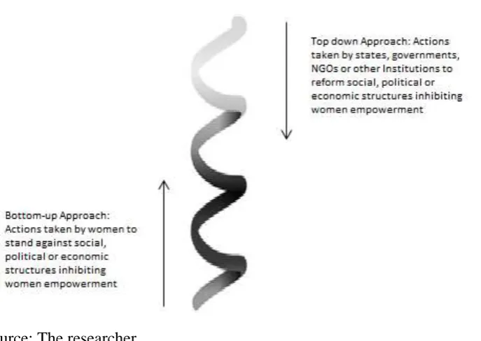Figure 2-5 Empowerment Spiral 