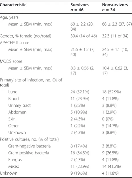 Table 1 Baseline characteristics of 80 patients withsevere sepsis