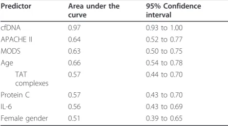 Figure 1 Receiver operating characteristic (ROC) curves for cfDNAmortality in 80 patients with severe sepsislogistic model, we generated ROC curves to determine the predictivepower of baseline values of cfDNA, MODS score, and APACHEII scorefor ICU mortalit