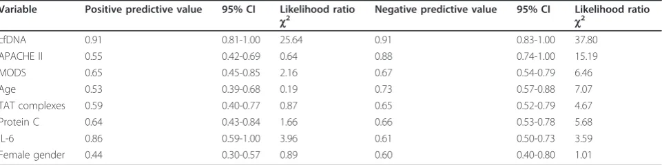 Table 3 Positive predictive value (PPV) and negative predictive value (NPV) for assessing the prognostic utility of thebaseline values of cfDNA and other variables