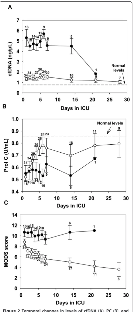 Figure 2 Temporal changes in levels of cfDNA (A), PC (B), andMOD score (C) in 50 patients with severe sepsis