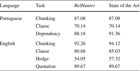 Table 1 Information extraction performances—F1 measure