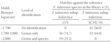 FIGURE 1. The PCR amplification results for the Francisella spe-cies using tul4 primers