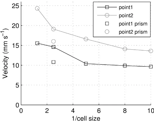 Figure 5: Mesh sensitivity study showing the variation in the total velocity at points 1 and 2 against 1/cell size and the effect of the inclusion of the prism layer at the tool surface