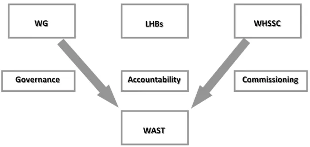 Figure 5 Current Commissioning, Accountability and Governance Arrangements