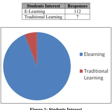Figure 1: Students Interest 