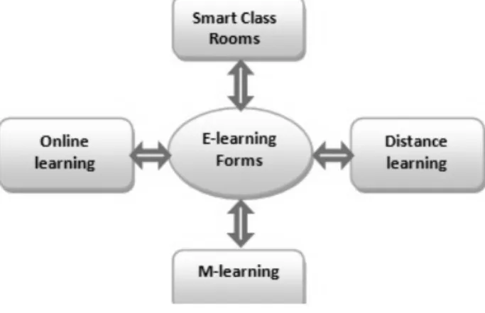 Figure 1.   E-learning Related Forms 