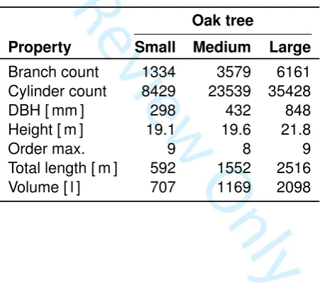 Table 2: Oak tree properties computed from reconstructed QSMs.For Review OnlyOak treePropertySmallMediumLargeBranch count133435796161Cylinder count84292353935428DBH [ mm ]298432848Height [ m ]19.119.621.8Order max.989Total length [ m ]59215522516Volume [ l ]70711692098