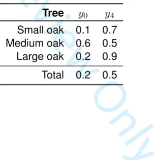 Table 3: Optimal parameter values for LADD 2 distribution. ParameterFor Review Only y0controls vertical distributionand parameter y4 distribution along branch length.