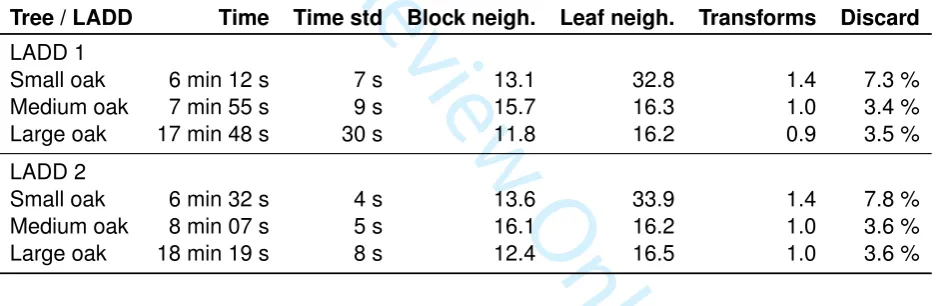 Table 4: Oak tree average leaf generation results. The properties are computational mean time, timeFor Review Onlystandard deviation, average block and leaf neighbour counts and average number of transformationconﬁgurations tried before accepting or discarding a leaf.