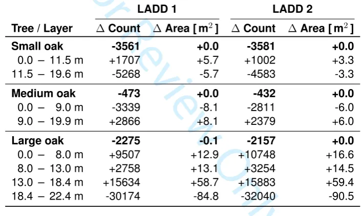 Table 5: Difference between oak leaf count and leaf area in total and in vertical layers.For Review OnlyLADD 1LADD 2Tree / Layer∆ Count∆ Area [ m2 ]∆ Count∆ Area [ mSmall oak-3561+0.0-35810.0 – 11.5 m+1707+5.7+100211.5 – 19.6 m-5268-5.7-4583Medium oak-473+0.0-4329.0 m-3339-8.1-28119.0 – 19.9 m+2866+8.1+2379Large oak-2275-0.1-21578.0 m+9507+12.9+107488.0 – 13.0 m+2758+13.1+325413.0 – 18.4 m+15634+58.7+1588318.4 – 22.4 m-30174-84.8-32040
