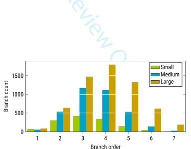 Figure 1: A QSM supports a leaf area distribution (grey: no leaves, green: some leaves, red: a lotFor Review Onlyof leaves), which can be sampled to generated non-intersecting leaves, and inserted to the structuremodel.