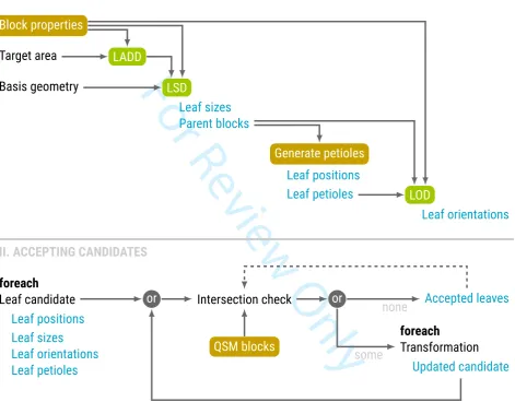 Figure 3: Process overview of the leaf generation process. Leaf distributions are drawn in green, andfunctions and properties related to the QSM in orange