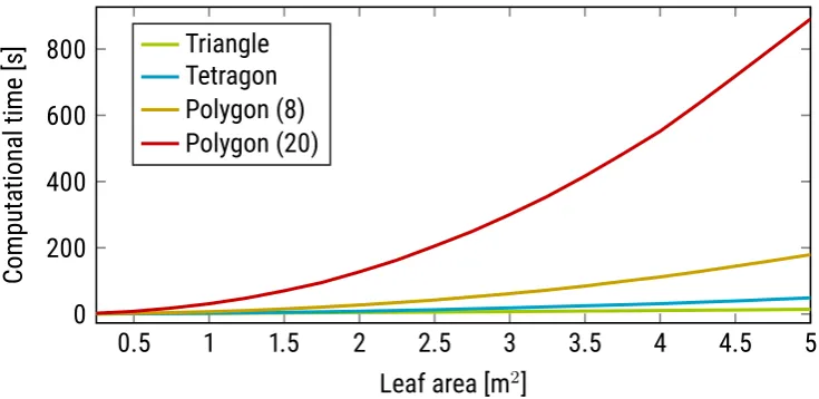 Figure 7: Computational time as a function of total generated leaf area for a single test cylindricalblock