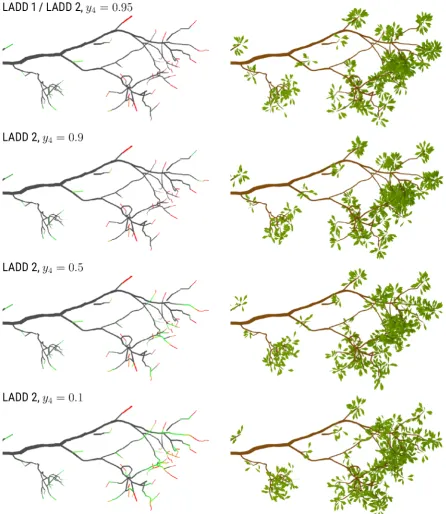 Figure 11: LADD examples on a single branch from the small oak tree. The distributions control howleaf area is distributed on the supporting branching structure