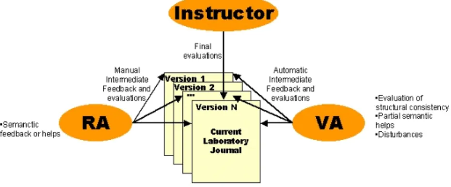 Fig. 3. The different type of feedback in the editing process of the laboratory journal.
