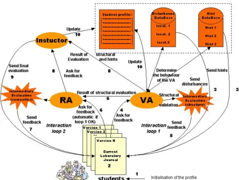 Fig. 6. Intervention of the VA, RA and Instructor in the life cycle of a laboratory journal.
