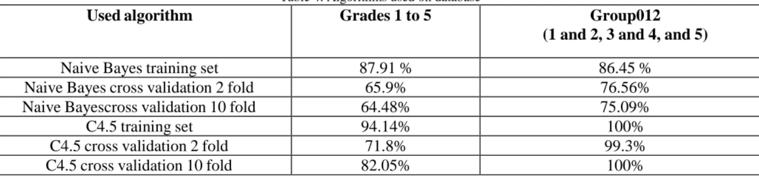 Table  4  shows  that  dividing  students  in  three  groups  will  get  better  results  and  it  suggests  that  dividing  students only  in  two  groups  (pass  or  fail)  should  result  in  even  a  better approximation  to  real  results