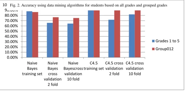Fig  2  visualizes  the  accuracy  of  the  algorithms  used  in  the  student  database,  both  when  all  grades  are  separately  considered  (grades  1  to  5)  as  well  as  when  grades’  grouping 