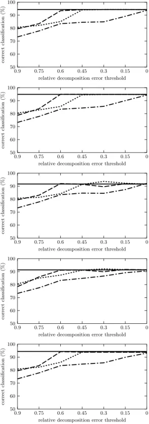 Fig. 4. Classification accuracy for vote dataset, for (from top to bottom) ML algorithms ID.3, C4.5, NN, NB and MLP