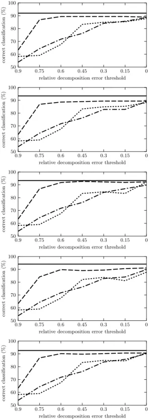 Fig. 5. Classification accuracy for zoo dataset, for (from top to bottom) ML algorithms ID.3, C4.5, NN, NB and MLP