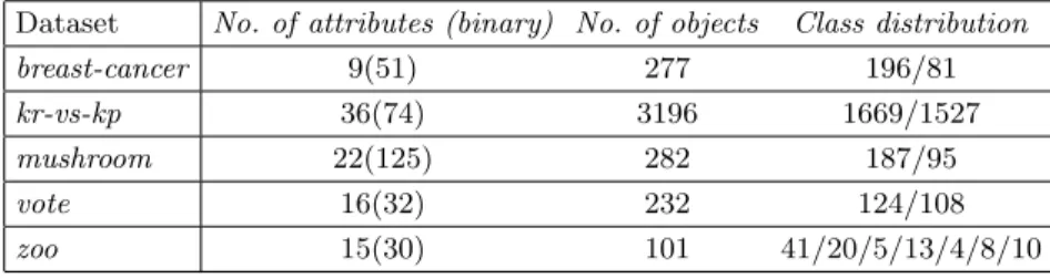 Table 1. Characteristics of datasets used in experiments