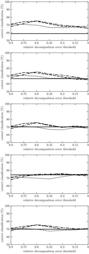 Fig. 1. Classification accuracy for breast-cancer dataset, for (from top to bottom) ML algorithms ID.3, C4.5, NN, NB and MLP