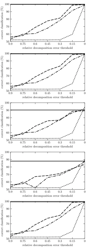 Fig. 2. Classification accuracy for kr-vs-kp dataset, for (from top to bottom) ML al- al-gorithms ID.3, C4.5, NN, NB and MLP
