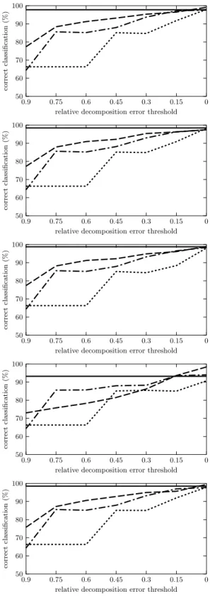 Fig. 3. Classification accuracy for mushroom dataset, for (from top to bottom) ML algorithms ID.3, C4.5, NN, NB and MLP