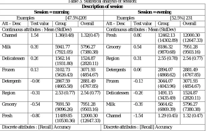 Table 3. Statistical analysis of session: 