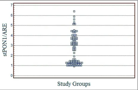 FIGURE 1. Distribution of paraoxonase 1 (PON1) phenotype in whole study group. Each square represents one subject