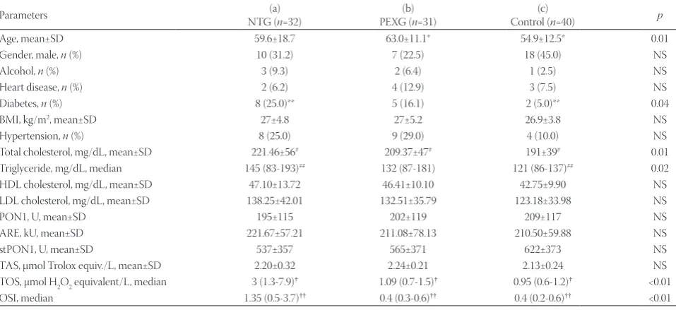 TABLE 1. Demographic and blood serum parameters of glaucoma patients (NTG and PEXG) and healthy controls
