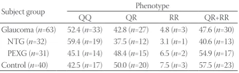 TABLE 2. Phenotypic distribution of PON1 activity in glaucoma patients (cumulative, NTG and PEXG) and healthy controls