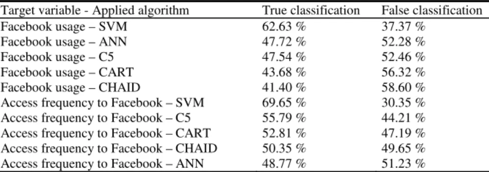 Table 2. Applied algorithms and prediction results 