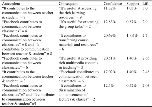 Table 3. A sample subset of discovered association rules 